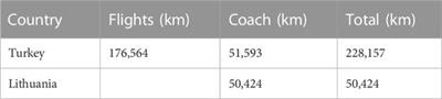 The last quarter for sustainable environment in basketball: the carbon footprint of basketball teams in Türkiye and Lithuania